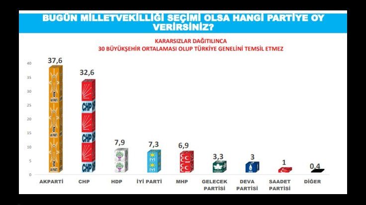 حزب کردی HDP به عنوان سومین حزب بزرگ ترکیه در کلانشهر های این کشور انتخاب شد