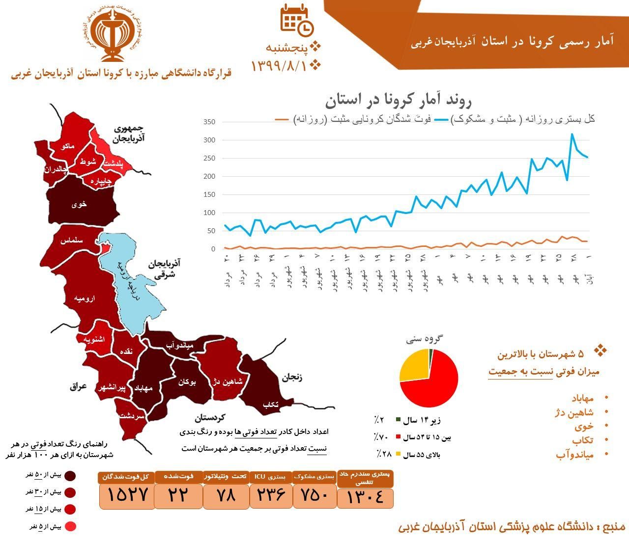 حذف آمار جانباختگان کرونا در شهرستان ها توسط دانشگاه علوم پزشکی آذربایجان غربی