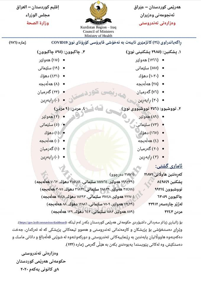ئاماری 24 کاتژمێری ڕابردووی کۆرۆنا لە هەرێمی کوردستان: 356 حاڵەتی تووشبوون و 595 چاکبوونەوە تۆمار کرا