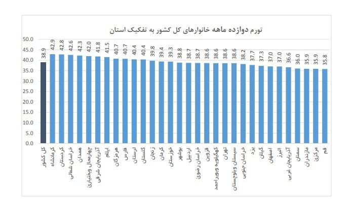 کردستان دومین استان گران کشور/ کردستانی ها از  زیر بار گرانی کمر راست نمی کنند