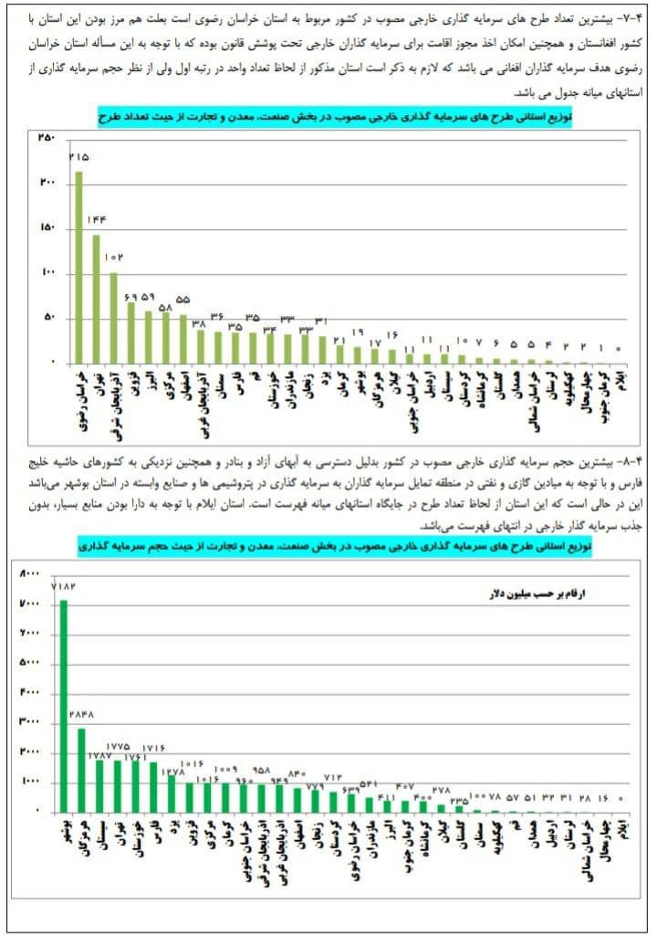 ایلام در نقطه صفر سرمایه‌گذاری خارجی/ محمدحسین شاوردی*