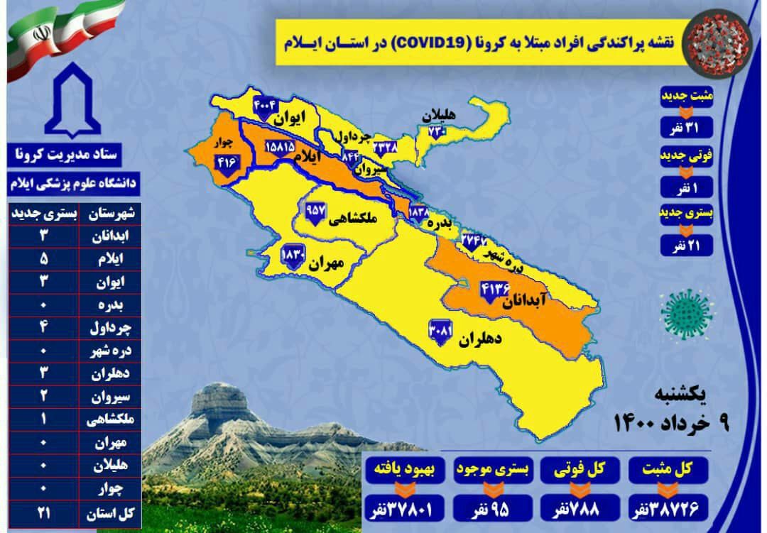 گزارش ۳۱ مورد جدید ابتلا به کرونا در ایلام / ۱ فوتی در مهران