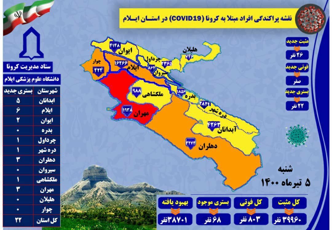 مهران قرمز شد / گزارش ۲۶ مورد جدید ابتلا به کرونا در استان