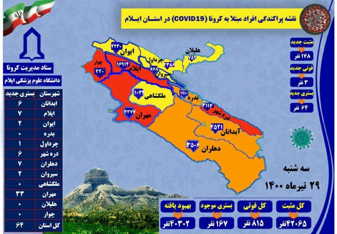 گزارش ۱۷۸ مورد جدید ابتلا به کرونا در ایلام / ۳ مورد فوتی