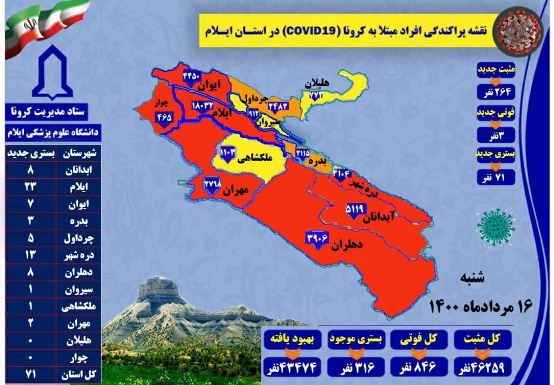 شناسایی ۲۶۴ مورد جدید کرونا و ۳ فوتی در ایلام