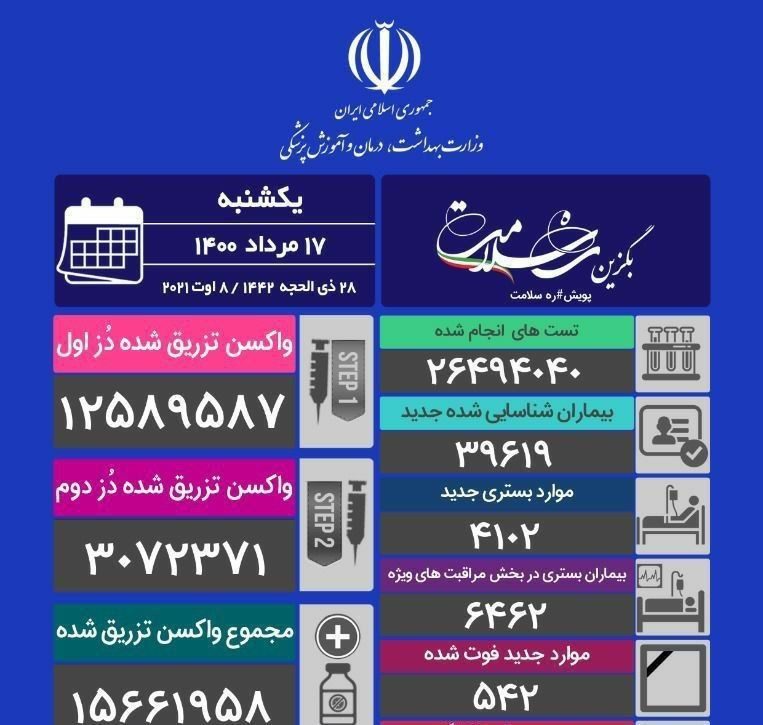 مرگ روزانه کرونایی در ایران رکورد زد/ 542 مرگ در یک روز