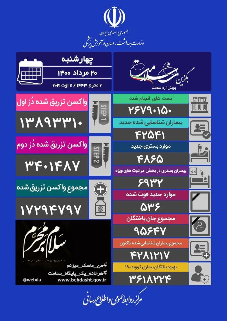 536 نفر ایرانی در یک روز جان باختند/ سایه وحشتناک دلتا بر آسمان ایران