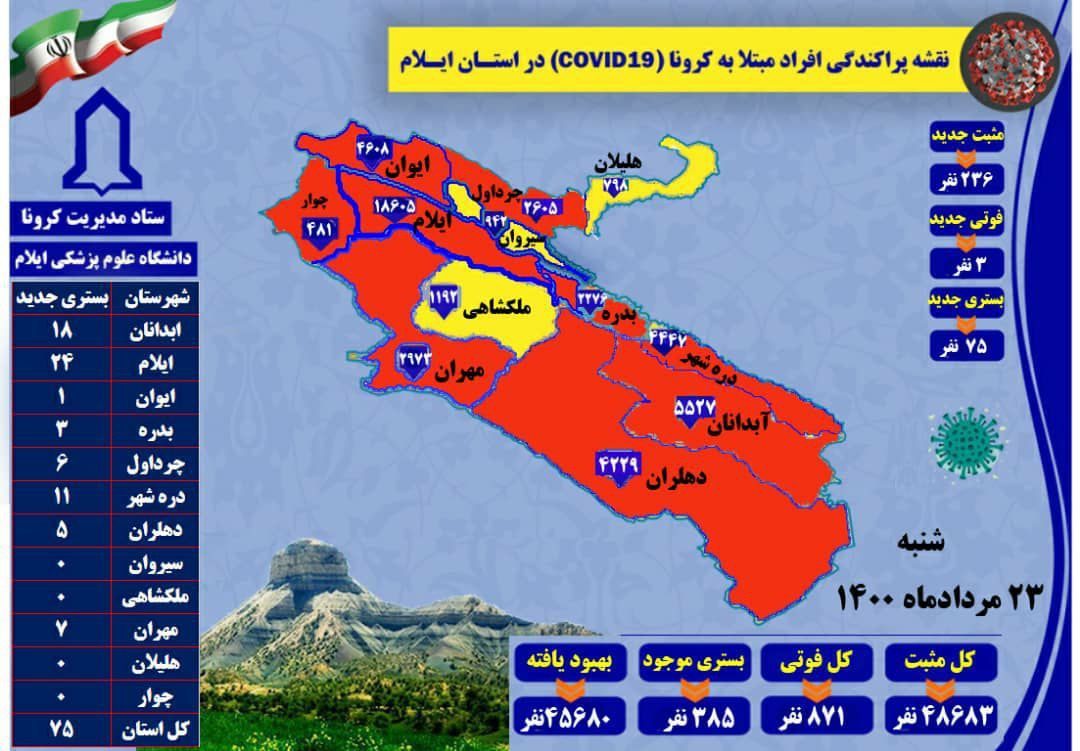 شناسایی  ۲۳۶ مورد جدید ابتلا به کرونا در ایلام / ۳ مورد فوتی