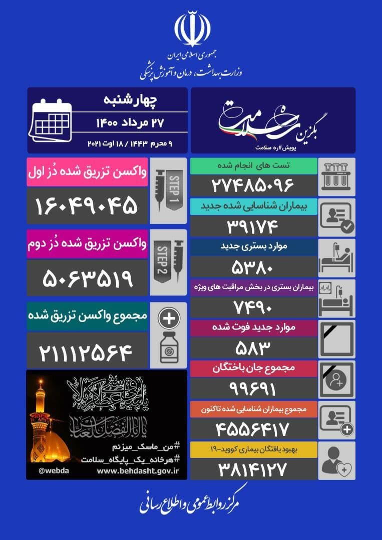 کرونا در ایران همچنان جان می گیرد/ 583  فوتی  و شناسایی ۳۹ هزار و ۱۷۴ بیمار جدید در یک روز