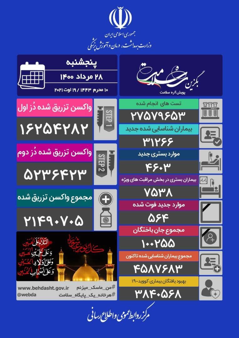 ۵۶۴ فوتی جدید کرونا / مجموع جانباختگان از ۱۰۰هزار نفر فراتر رفت