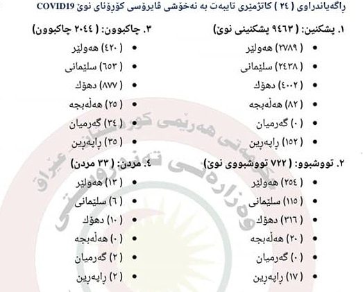 وەزارەتی تەندروستیی هەرێم ئاماری نوێی کۆرۆنای بڵاو کردەوە