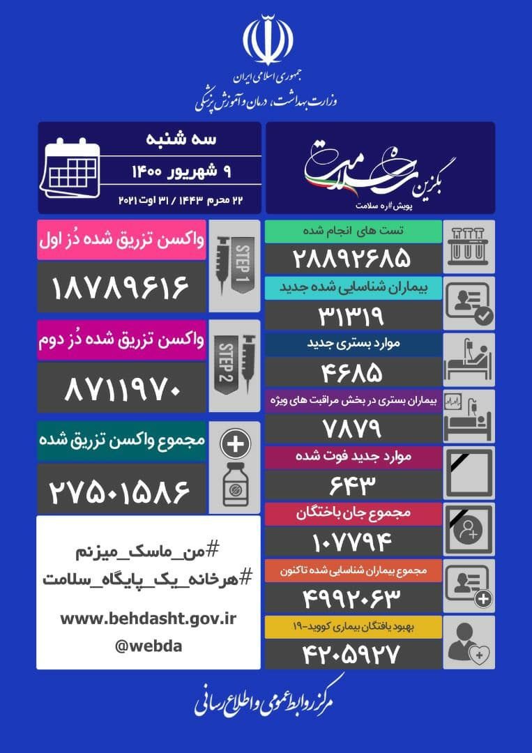 روزهای سیاه کرونایی در ایران/ فوت 643 نفر دیگر؛ مجموع جانباختگان به مرز 108 هزار نفر رسید