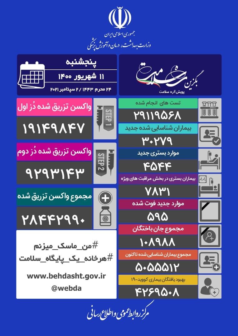 ۵۹۵ فوتی جدید کرونا در کشور/۳۰۶ شهر کشور در وضعیت قرمز