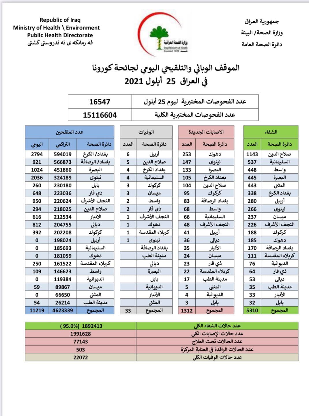 وەزارەتی ته‌ندروستیی عێراق: له‌ دوێنێوه‌ 33 تووشبووی کۆرۆنا گیانیان لەدەست داوە