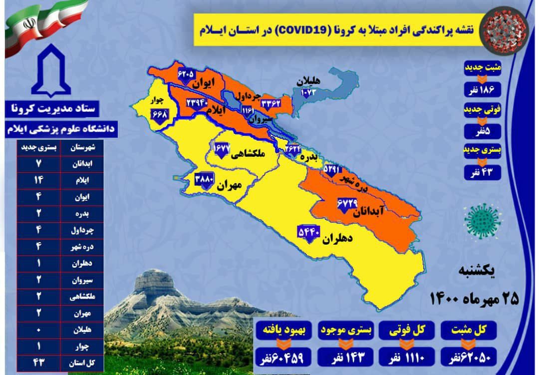 کرونا در ایلام دوباره شاخ و شانه کشید / گزارش مرگ ۵ نفر