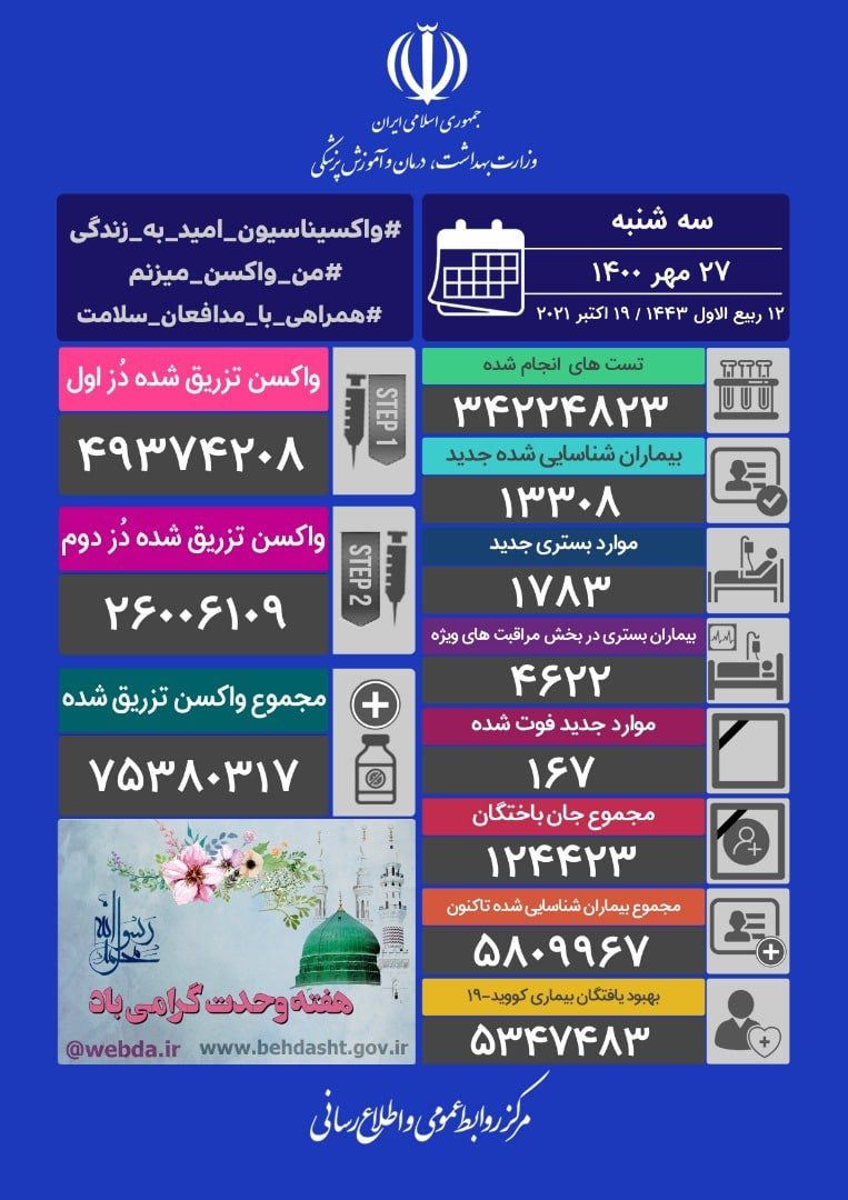 ۱۳۳۰۸ ابتلای جدید کرونا در ایران / ۱۶۷ تن دیگر جان باختند