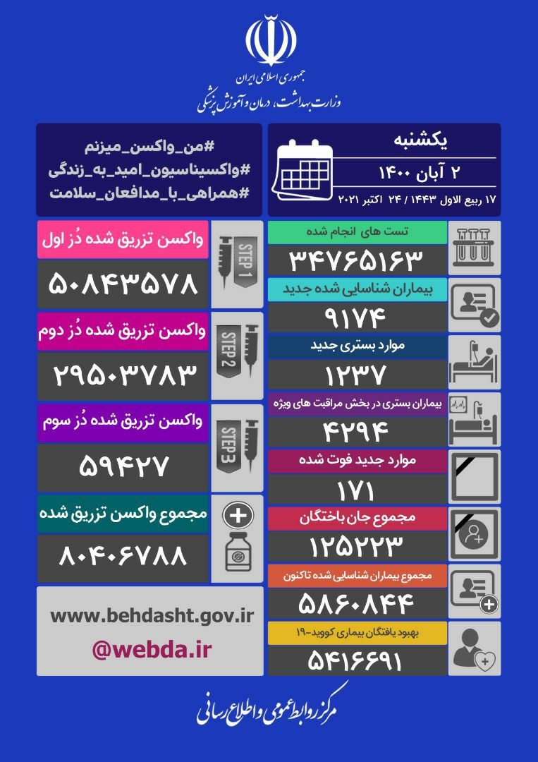شناسایی۹۱۷۴ بیمار مبتلا به کرونا و ۱۷۱ فوتی جدید در ایران