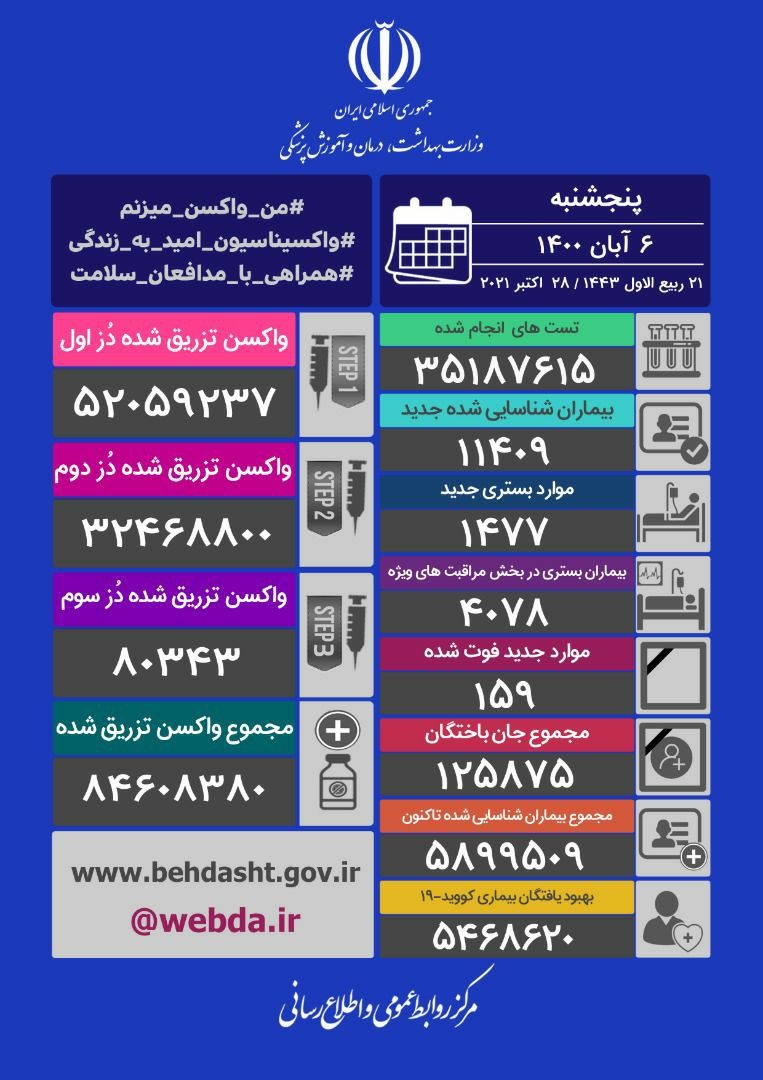 ۱۵۹ ایرانی دیگر قربانی کرونا شدند