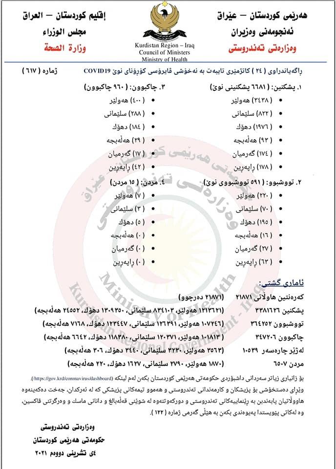 ته‌ندروستیی هه‌رێم: 15 كه‌سی دیكه‌ به‌كۆرۆنا مردن