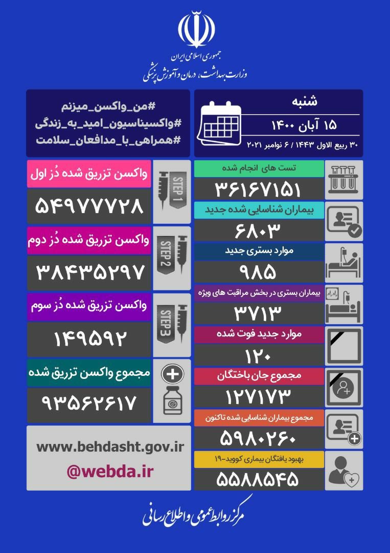 ۱۲۰ فوتی جدید کرونا در کشور / ۳۷۱۳ تن در شرایط شدید بیماری
