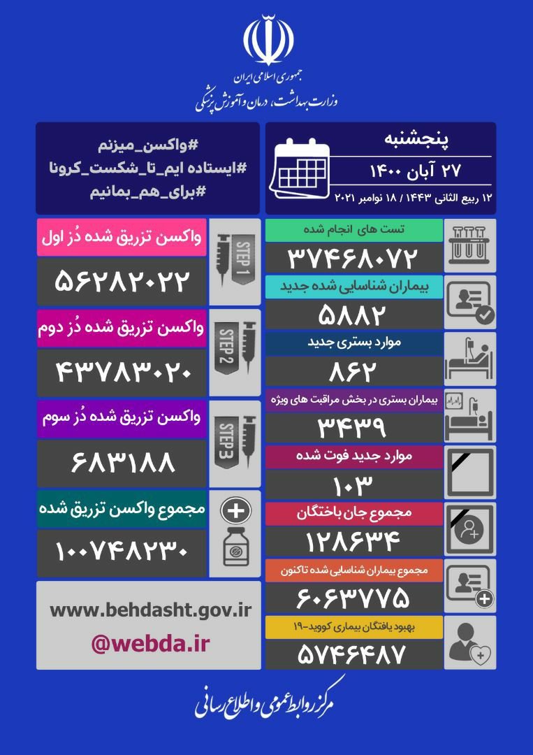 شناسایی ۵۸۸۲ ابتلای جدید کرونا در ایران / ۱۰۳ تن دیگر جان باختند