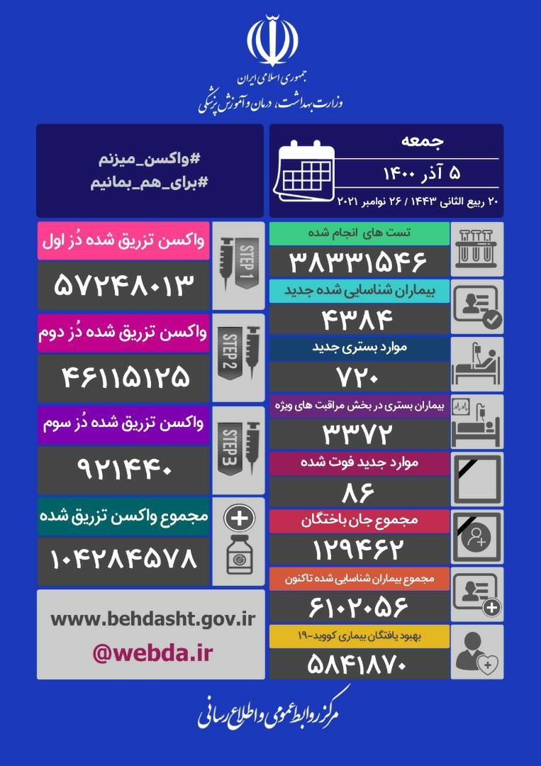 ۸۶ فوتی و ۴۳۸۴ ابتلای جدید کرونا در ایران