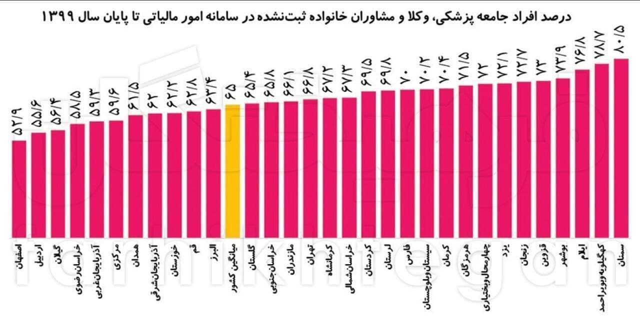 توضیح اداره مالیات استان در خصوص رتبه سوم فرار مالیاتی ایلام در کشور