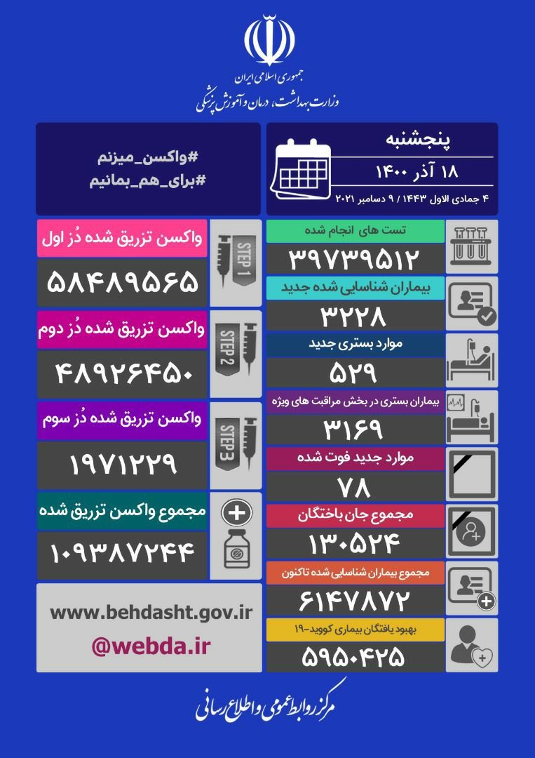 شناسایی ۳۲۲۸ بیمار جدید کرونا در کشور/ ۷۸ تن دیگر جان باختند