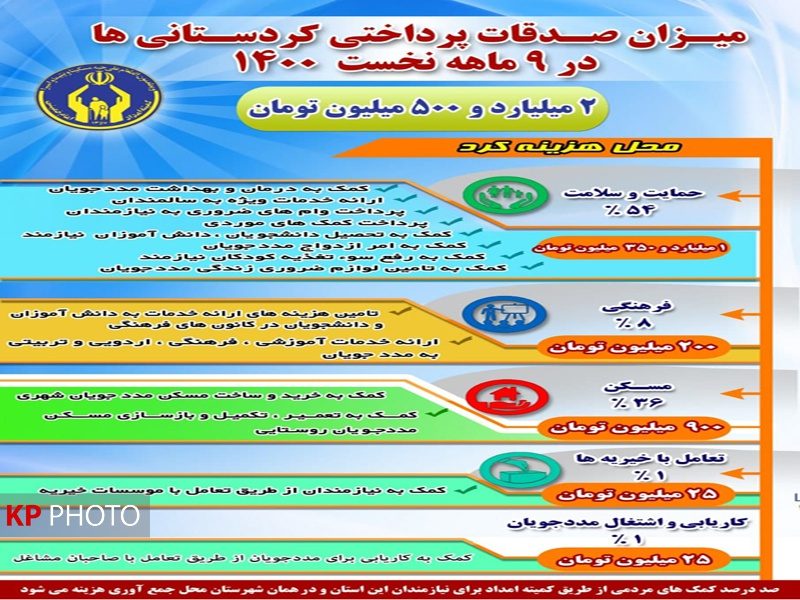 2.5 میلیارد تومان صدقه در کردستان جمع آوری شد