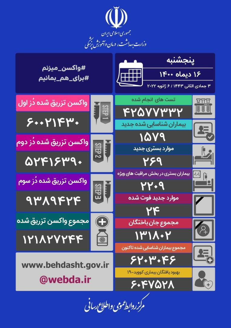 کرونا ۲۴ ایرانی دیگر را به کام مرگ فرستاد