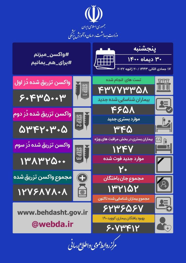 شناسایی ۴۶۵۸ بیمار جدید کووید ۱۹ در ایران/فوت ۲۰ تن دیگر