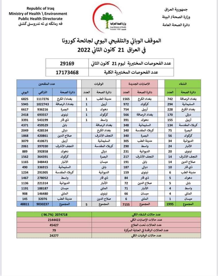 ئەمڕۆ 5 تووشبووی کۆرۆنا لە عێراق گیانیان لە دەیت دا