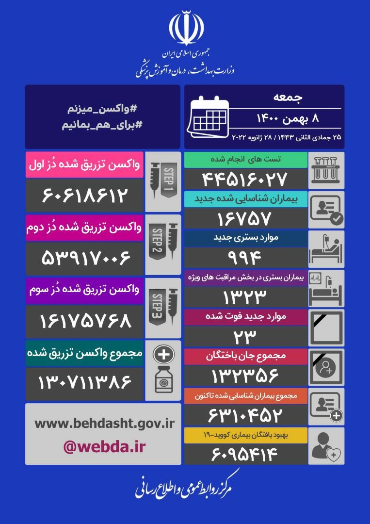 ۱۶۷۵۷ ابتلا و ۲۳ فوتی جدید کرونا در  ایران/ ۷ شهر قرمز شدند