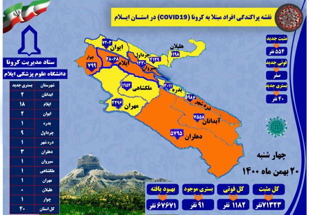 ۵۵۴ نفر در ایلام کرونایی شد