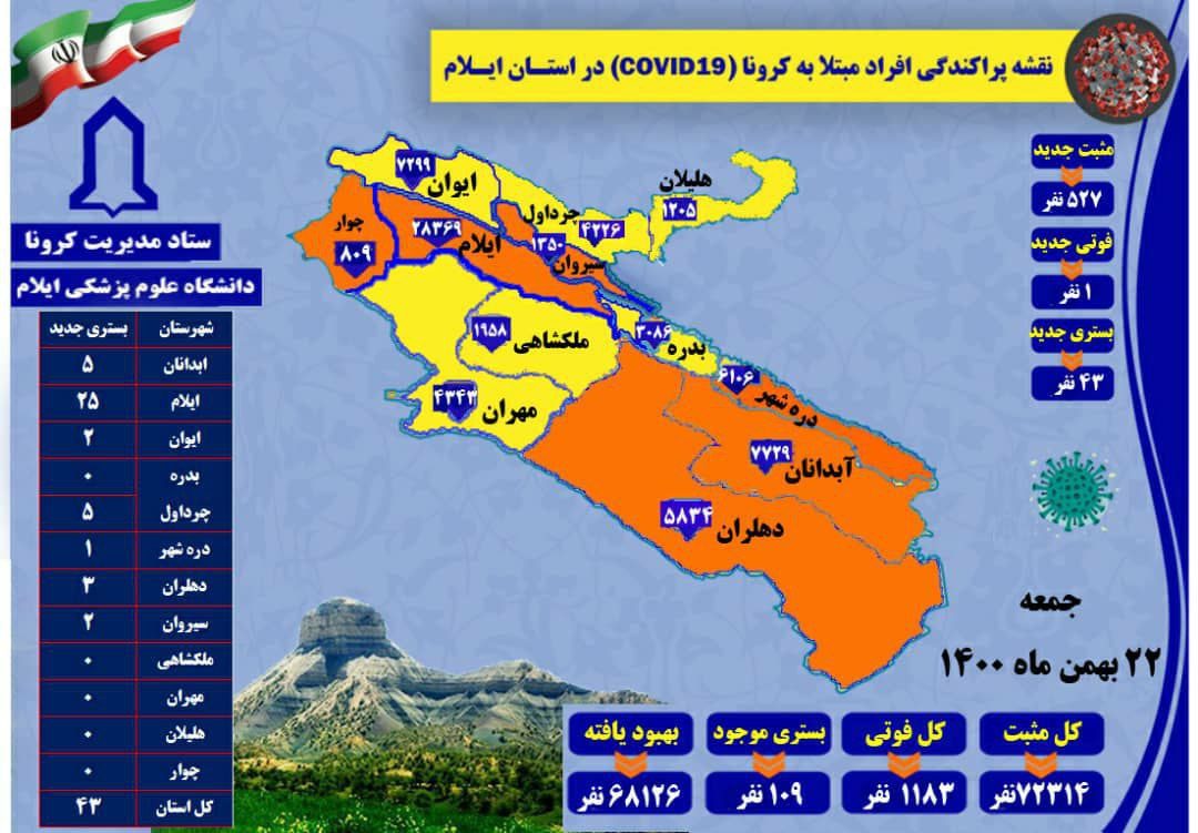 ابتلای ۵۲۷ به کرونا در ایلام /  گزارش یک فوتی در مهران
