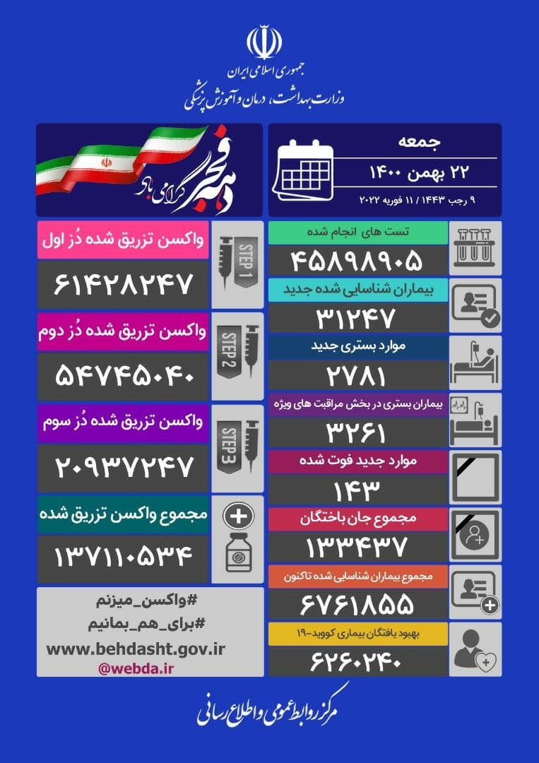 فوت 143 نفر و شناسایی ۳۱۲۴۷ بیمار جدید کرونا در ایران