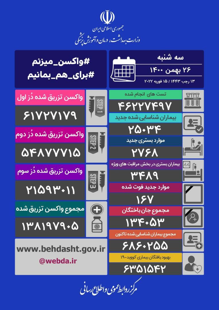 ۱۶۷ فوتی جدید کرونا در کشور / ۲۵۰۳۴ بیمار دیگر شناسایی شدند
