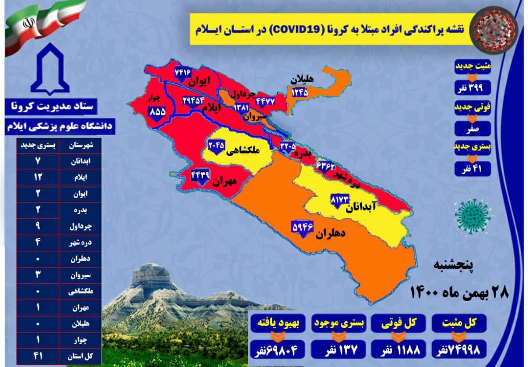 گزارش ۳۹۹ مورد جدید ابتلا به کرونا در ایلام
