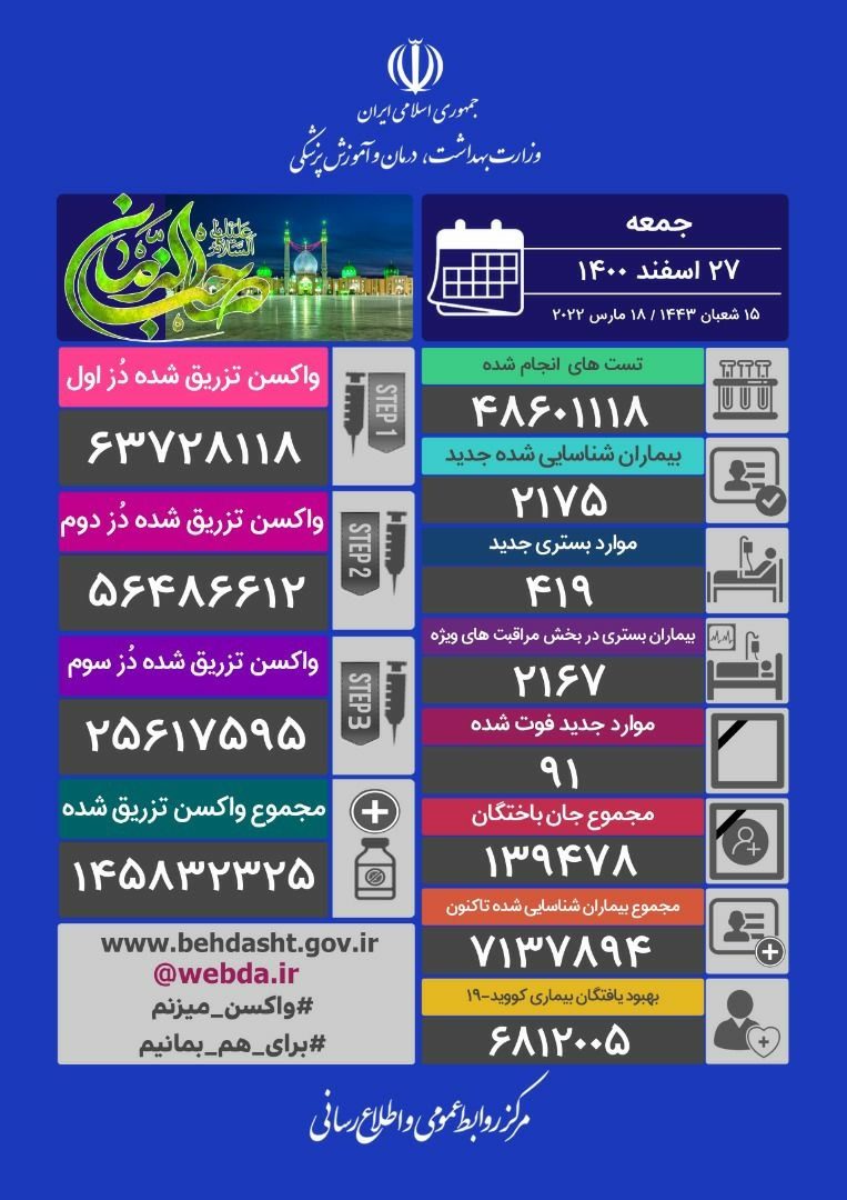 شناسایی ۲۱۷۵ بیمار جدید کرونا در ایران/ ۹۱ تن دیگر جان باختند
