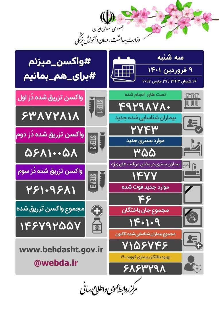۴۶ فوتی و شناسایی ۲۷۴۳ مبتلای جدید کرونا در ایران