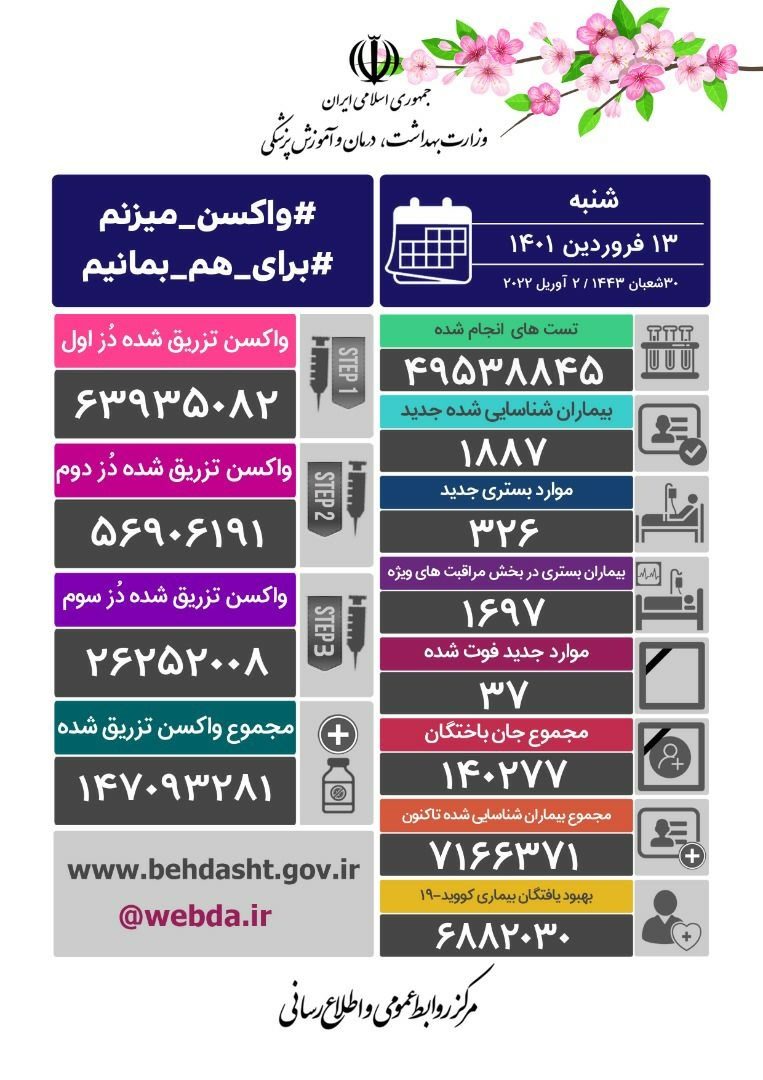 شناسایی ۱۸۸۷ بیمار جدید  کرونا در ایران/فوت ۳۷ تن دیگر