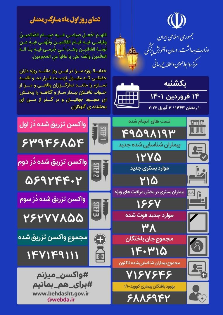 ۳۸ فوتی و شناسایی ۱۲۷۵ ابتلای جدید کرونا در ایران
