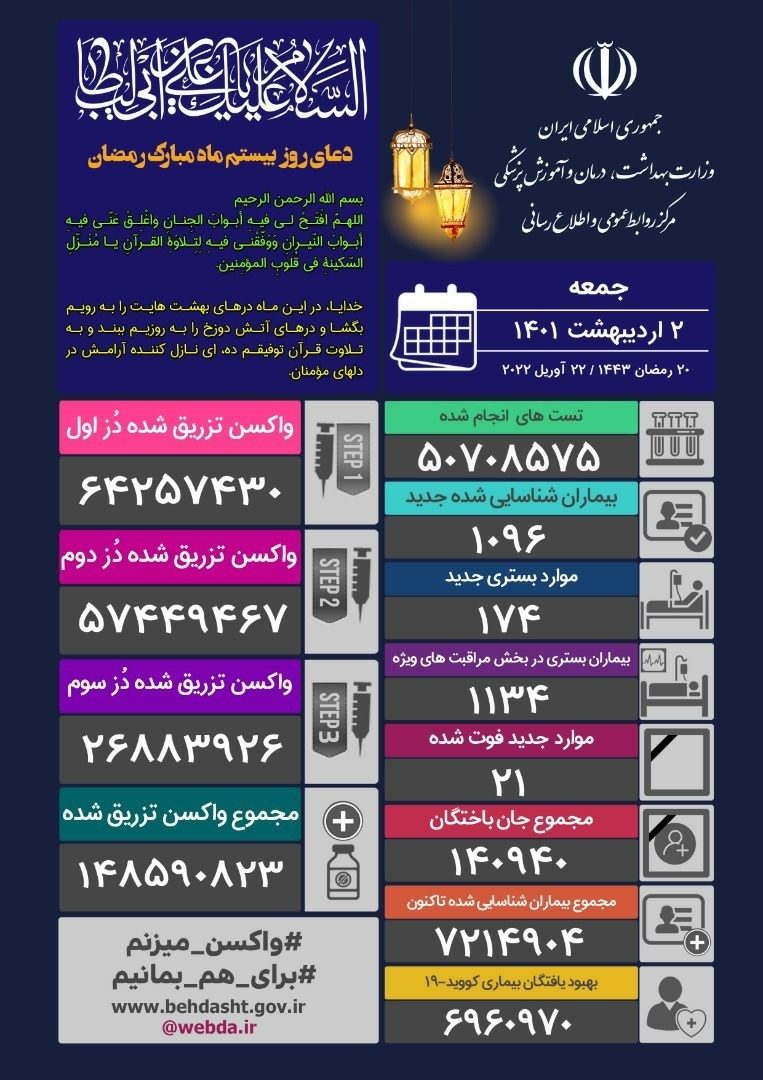 لە ئێران 21 کەسی دیکە بە کۆرۆنا گیانیان لەدەست دا