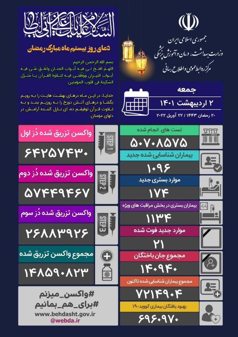شناسایی ۱۰۹۶ بیمار جدید کرونا در  ایران/21 تن دیگر جان باختند