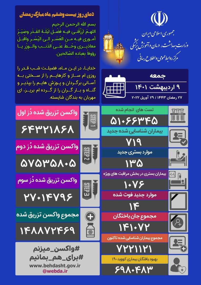 ۱۴ فوتی و شناسایی ۷۱۹ بیمار جدید کرونا در ایران