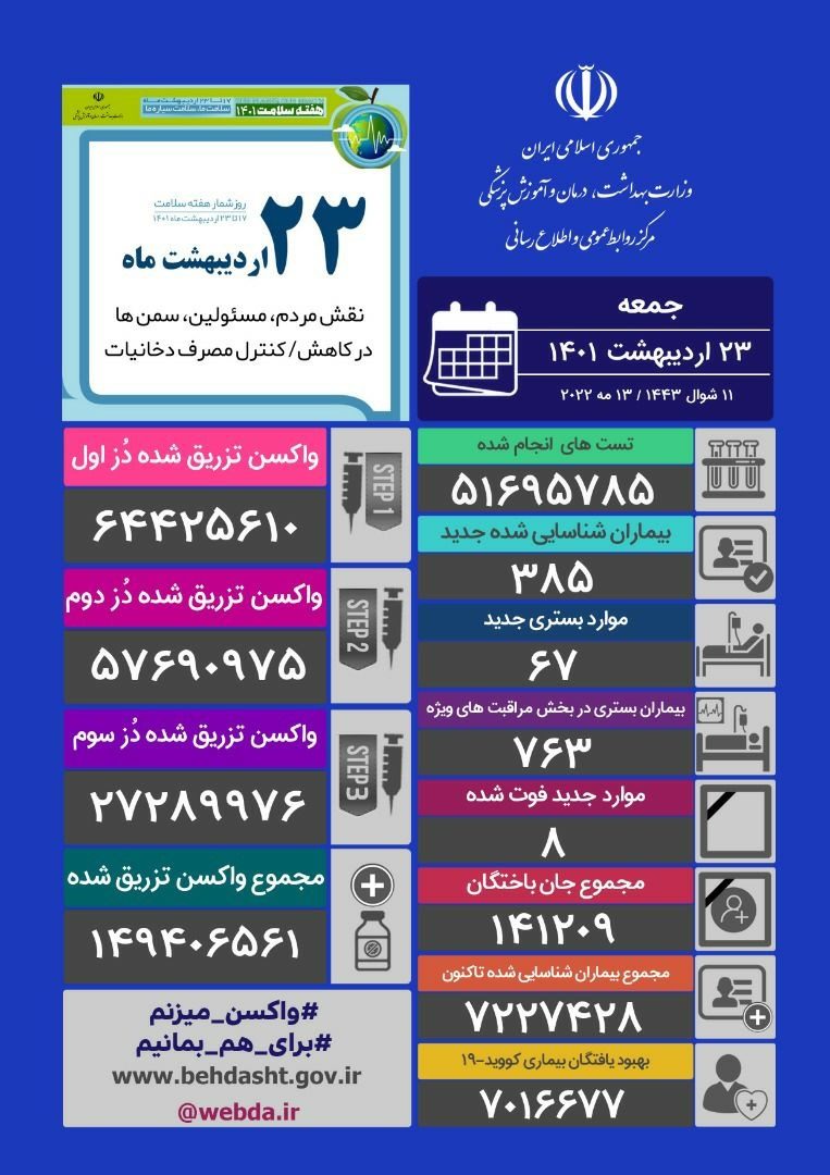 ۸ فوتی و ۳۸۵ بیمار جدید مبتلا به کرونا در ایران