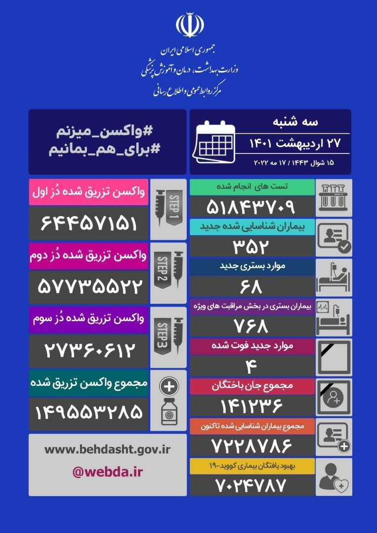 ۴ فوتی جدید کرونا در ایران / شناسایی ۳۵۲ بیمار دیگر