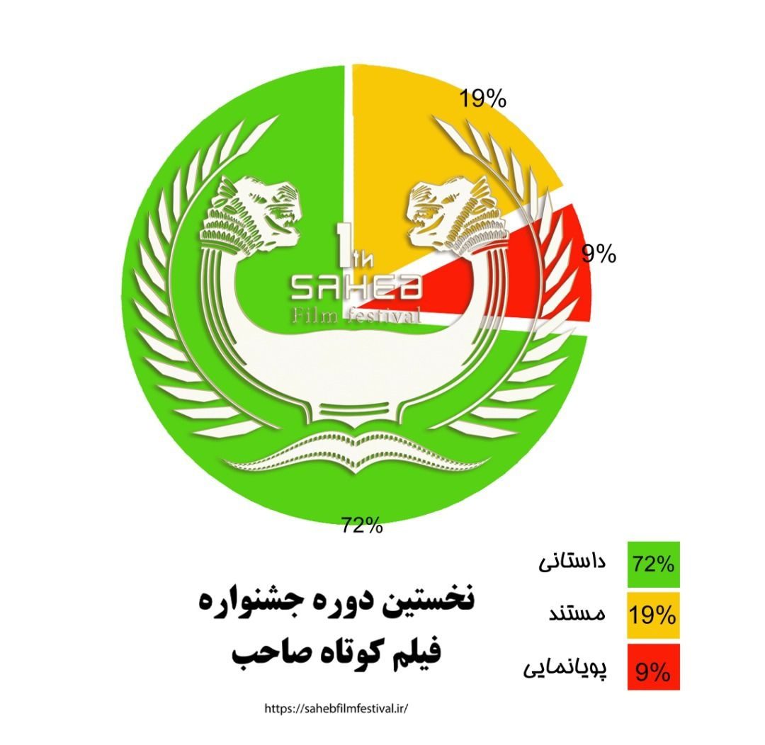ارسال ۱۰۰ اثر به جشنواره فیلم کوتاه صاحب