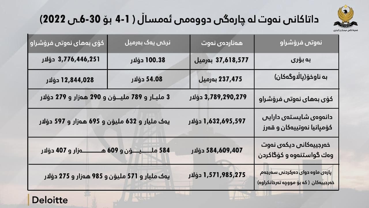 کۆمپانیای دیلۆیت بڕی هەناردەی نەوتی هەرێم بڵاو دەکاتەوە