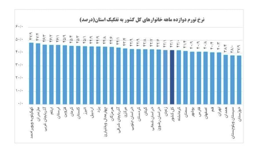 کرمانشاه، ارزان‌ترین استان کردنشین